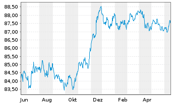 Chart Becton Dickinson Euro Fin.Sarl EO-Nts. 2021(21/28) - 1 Jahr