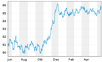 Chart Smurfit Kappa Treasury PUC EO-Notes 2021(21/29) - 1 Jahr