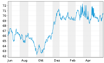 Chart Westpac Banking Corp. EO-Mortg. Cov. MTN 2021(36) - 1 Jahr