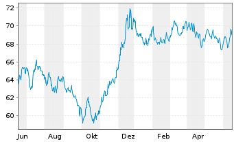 Chart BP Capital Markets PLC EO-Bonds 2021(41) - 1 Jahr