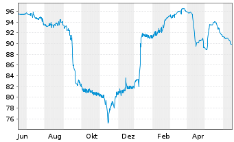 Chart Cullinan Holdco SCSp EO-FLR Nts. 2021(22/26) Reg.S - 1 Jahr