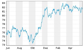 Chart Morgan Stanley EO-FLR Med.-T. Nts 21(22/33) J - 1 Jahr