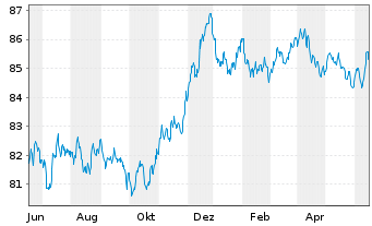 Chart Procter & Gamble Co., The EO-Bonds 2021(21/30) - 1 Jahr