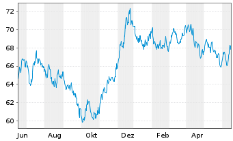 Chart Procter & Gamble Co., The EO-Bonds 2021(21/41) - 1 Jahr