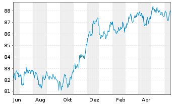 Chart Goldman Sachs Group Inc., The EO-MTN. 2021(29/29) - 1 Jahr