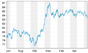 Chart Banco Santander S.A. EO-Non-Preferred MTN 2021(31) - 1 Jahr