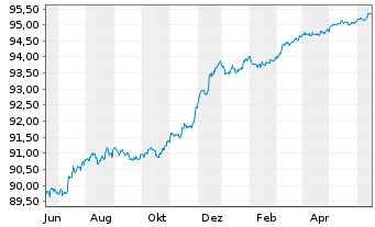 Chart Sydbank AS EO-FLR Non-Pref. MTN 21(25/26) - 1 Jahr