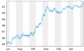 Chart Jyske Bank A/S EO-FLR Preferred MTN 21(27/28) - 1 Jahr