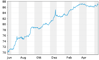 Chart Sirius Real Estate Ltd. EO-Bonds 2021(21/28) - 1 Jahr