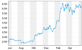 Chart Fidelity Exchange Traded Prod. OE ETP 22(22/unl.) - 1 an