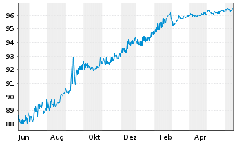 Chart Investec Bank PLC EO-FLR Med.-Term Nts 22(25/26) - 1 Jahr