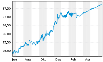 Chart Novo Nordisk Finance [NL] B.V. EO-MTN. 2022(22/25) - 1 Jahr