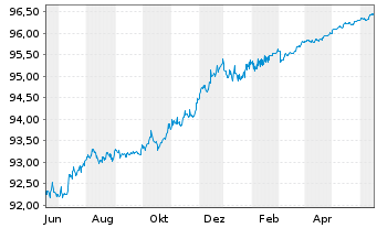 Chart Santander Consumer Bank AS Med.-T.Nts 22(25) - 1 Jahr