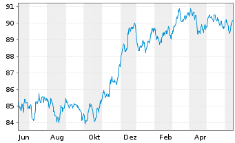 Chart Goldman Sachs Group Inc., The EO-MTN. 2022(28/29) - 1 Jahr