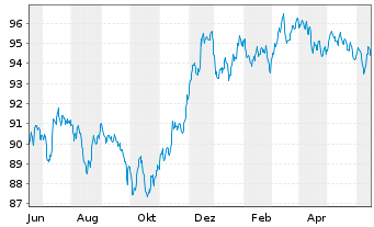 Chart Morgan Stanley EO-FLR Med.-T. Nts 2022(22/32) - 1 Jahr