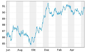 Chart Berkshire Hathaway Fin. Corp. EO-Notes 2022(22/30) - 1 Jahr