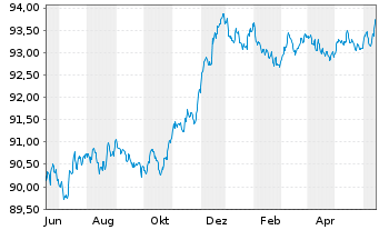 Chart Toronto-Dominion Bank, The Term Cov.Bds 2022(27) - 1 Jahr
