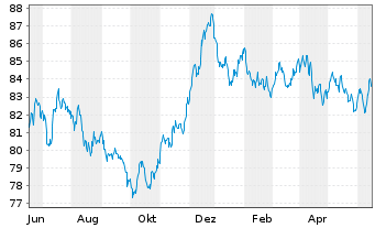 Chart Nestlé Finance Intl Ltd. EO-Med.T.Nts 2022(34/35) - 1 Jahr