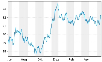 Chart Diageo Capital B.V. EO-Medium-Term Nts 2022(29/29) - 1 Jahr