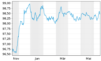 Chart HSBC Holdings PLC EO-FLR Med.-T. Nts 2022(22/27) - 1 Jahr