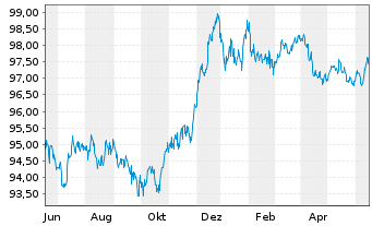 Chart Duke Energy Corp. EO-Notes 2022(22/28) - 1 Jahr