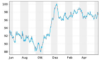 Chart Duke Energy Corp. EO-Notes 2022(22/34) - 1 Jahr