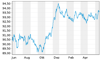 Chart Royal Bank of Canada -T.Mortg.Cov.Bds 2022(29) - 1 Jahr