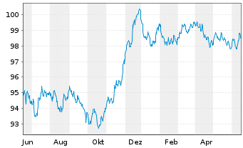 Chart Nationwide Building Society EO-Med.T.Nts 2022(29) - 1 Jahr
