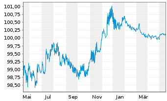 Chart Raiffeisen Bank Intl AG Med.-T.Nts 22(25) - 1 Jahr