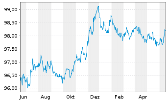 Chart John Deere Bank S.A. EO-Med.-Term Nts 2022(26) - 1 Jahr