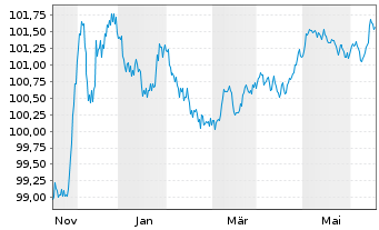 Chart BAWAG P.S.K. EO-Preferred MTN 2023(27) - 1 Jahr