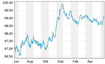 Chart DNB Bank ASA EO-FLR Preferred MTN 22(26/27) - 1 Jahr