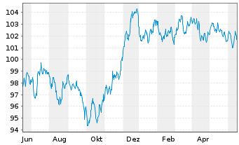 Chart Citigroup Inc. EO-FLR Med.-T. Nts 2022(23/33) - 1 Jahr