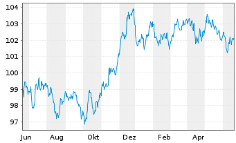 Chart Goldman Sachs Group Inc., The EO-MTN. 2022(22/29) - 1 Year