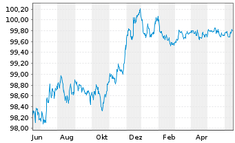 Chart Banco Santander S.A. Preferred MTN 22(25/26) - 1 Jahr