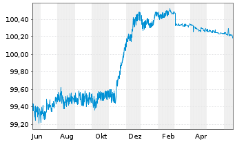 Chart Sydbank AS EO-FLR Non-Pref. MTN 22(24/25) - 1 Jahr
