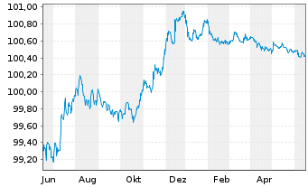 Chart Jyske Bank A/S EO-FLR Non-Pref. MTN 22(25/26) - 1 Jahr