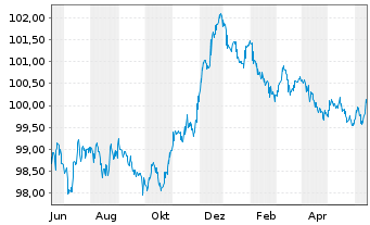 Chart Inter-Amer. Invest. Corp.-IIC- EO-MTN. 2022(27) - 1 Jahr