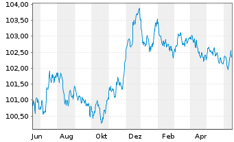 Chart Coöperatieve Rabobank U.A. Non-Pref.MTN 22(27/28) - 1 Jahr