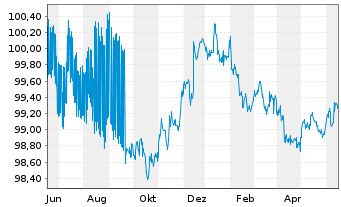 Chart NRW.BANK DL-MTN-IHS Ausg.909 v.22(25) - 1 Jahr