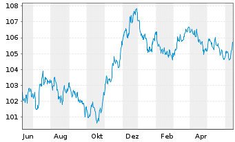 Chart Great-West Lifeco Inc. EO-Bonds 2022(29) - 1 Jahr