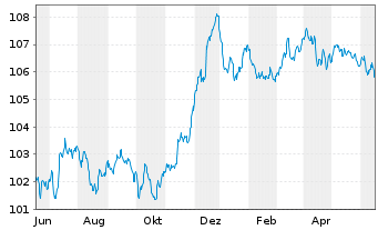 Chart HSBC Holdings PLC EO-FLR Med.-T. Nts 2022(27/32) - 1 Jahr