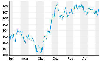 Chart Caixabank S.A. EO-FLR Non-Pref. MTN 22(29/30) - 1 Jahr