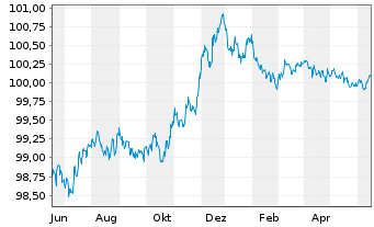 Chart Swedbank AB EO-Preferred Med.-T.Nts 22(25) - 1 Jahr