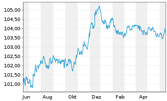 Chart Jyske Bank A/S EO-Non-Prefer. MTN 2022(26/27) - 1 Jahr