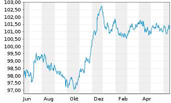 Chart DNB Bank ASA EO-FLR Med.-T. Nts 2022(27/33) - 1 Jahr