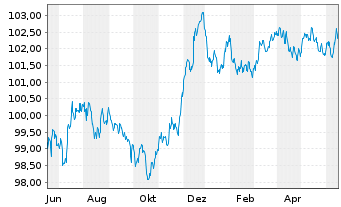 Chart Swedbank AB EO-Non-Preferred MTN 2023(28) - 1 Jahr