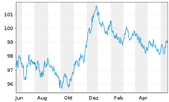 Chart Nederlandse Waterschapsbank NV EO-MTN. 2023(29) - 1 Jahr