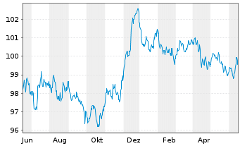 Chart Becton Dickinson Euro Fin.Sarl EO-Nts. 2023(23/29) - 1 Jahr