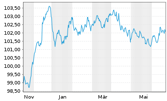 Chart General Motors Financial Co. EO-MTN. 2023(23/29) - 1 Jahr